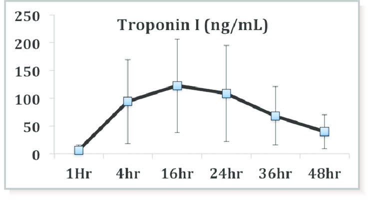 Can Troponin Elevation Mean Something Other than Heart Attack?