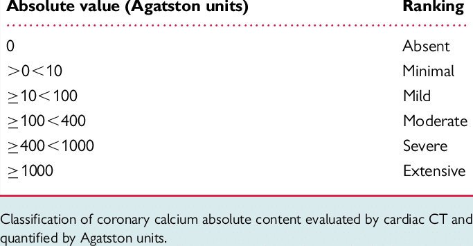 Calcium Score Getting Higher Means Big Heart Attack Risk » Scary Symptoms