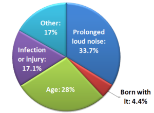 hearing loss data