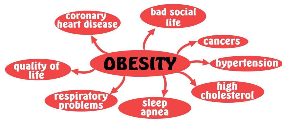 Fat Acceptance vs. Thin Acceptance: Obesity Never Healthy » Scary Symptoms