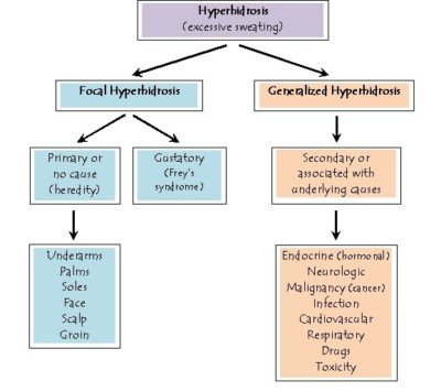 gustatory hyperhidrosis