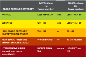 blood pressure guidelines