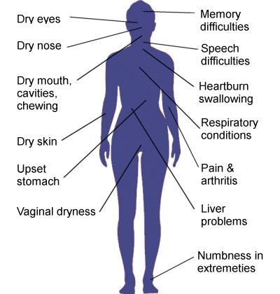 Diseases that Cause the Most Symptoms in One Patient » Scary Symptoms